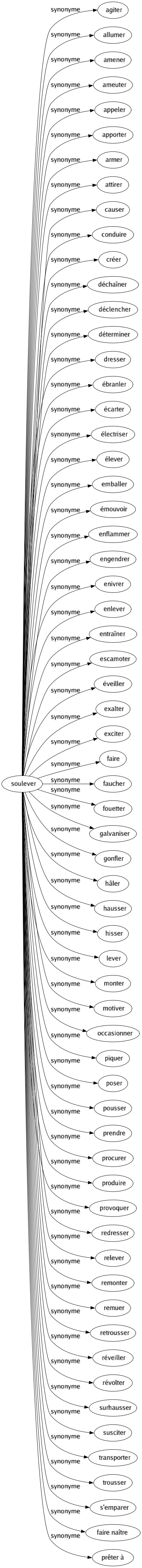 Synonyme de Soulever : Agiter Allumer Amener Ameuter Appeler Apporter Armer Attirer Causer Conduire Créer Déchaîner Déclencher Déterminer Dresser Ébranler Écarter Électriser Élever Emballer Émouvoir Enflammer Engendrer Enivrer Enlever Entraîner Escamoter Éveiller Exalter Exciter Faire Faucher Fouetter Galvaniser Gonfler Hâler Hausser Hisser Lever Monter Motiver Occasionner Piquer Poser Pousser Prendre Procurer Produire Provoquer Redresser Relever Remonter Remuer Retrousser Réveiller Révolter Surhausser Susciter Transporter Trousser S'emparer Faire naître Prêter à 