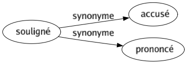 Synonyme de Souligné : Accusé Prononcé 