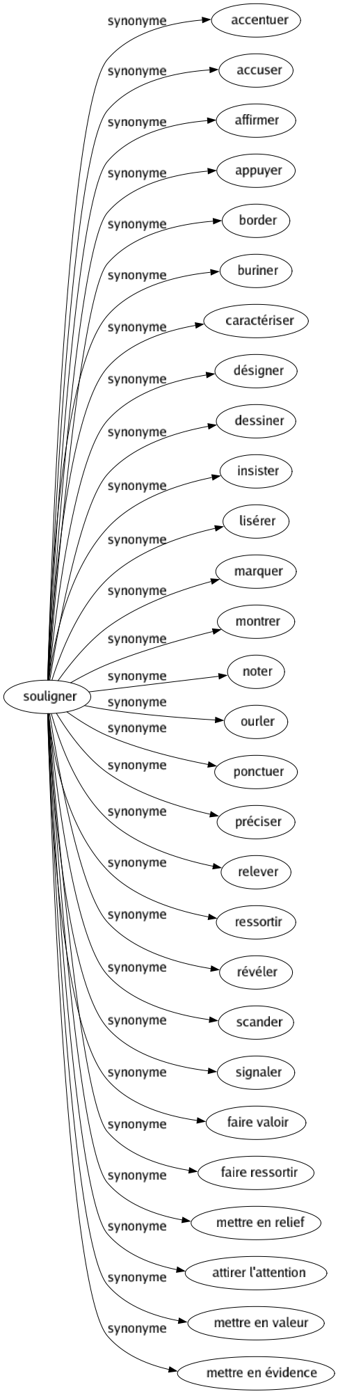 Synonyme de Souligner : Accentuer Accuser Affirmer Appuyer Border Buriner Caractériser Désigner Dessiner Insister Lisérer Marquer Montrer Noter Ourler Ponctuer Préciser Relever Ressortir Révéler Scander Signaler Faire valoir Faire ressortir Mettre en relief Attirer l'attention Mettre en valeur Mettre en évidence 