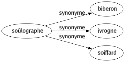 Synonyme de Soûlographe : Biberon Ivrogne Soiffard 