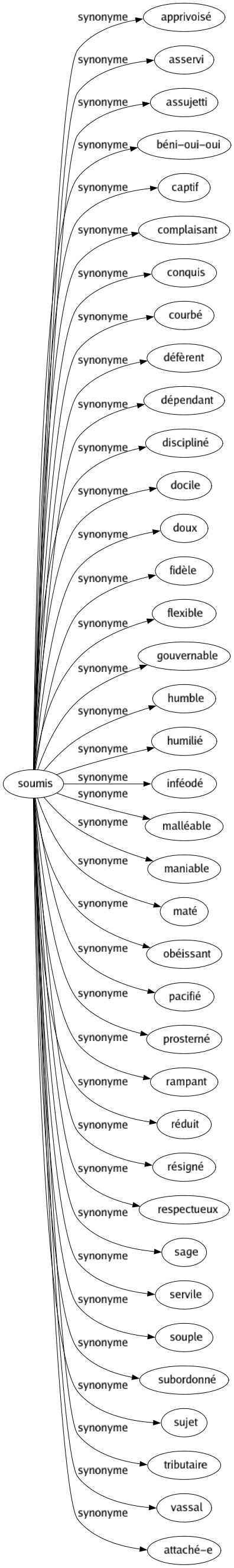 Synonyme de Soumis : Apprivoisé Asservi Assujetti Béni-oui-oui Captif Complaisant Conquis Courbé Défèrent Dépendant Discipliné Docile Doux Fidèle Flexible Gouvernable Humble Humilié Inféodé Malléable Maniable Maté Obéissant Pacifié Prosterné Rampant Réduit Résigné Respectueux Sage Servile Souple Subordonné Sujet Tributaire Vassal Attaché-e 