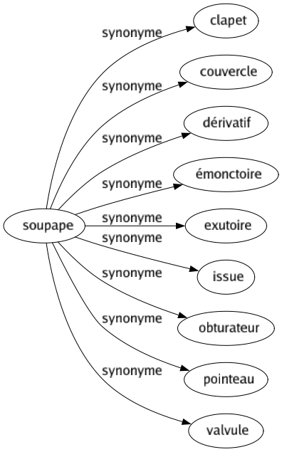Synonyme de Soupape : Clapet Couvercle Dérivatif Émonctoire Exutoire Issue Obturateur Pointeau Valvule 