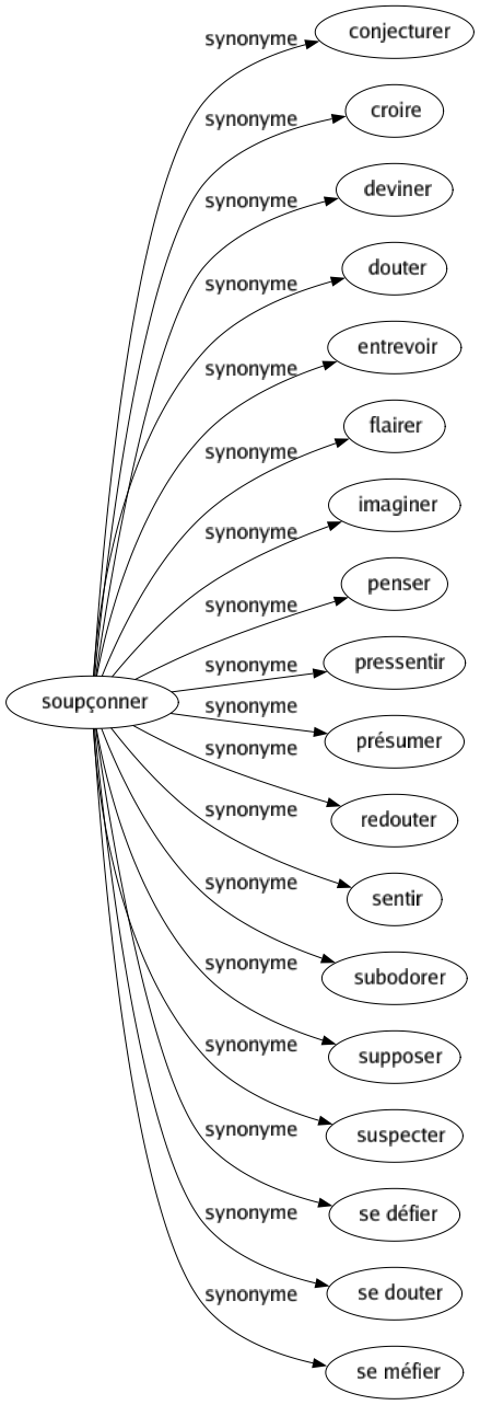 Synonyme de Soupçonner : Conjecturer Croire Deviner Douter Entrevoir Flairer Imaginer Penser Pressentir Présumer Redouter Sentir Subodorer Supposer Suspecter Se défier Se douter Se méfier 