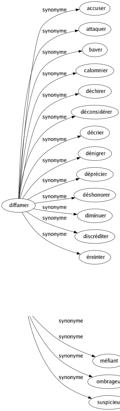 Synonyme de Soupçonneux : Bilieux Craintif Critiqué Défiant Incrédule Inquiet Jaloux Méfiant Ombrageux Suspicieux 
