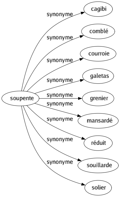 Synonyme de Soupente : Cagibi Comblé Courroie Galetas Grenier Mansardé Réduit Souillarde Solier 