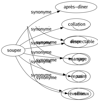 Synonyme de Souper : Après-dîner Collation Dîner Manger Repas Réveillon 