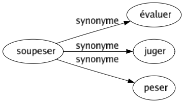 Synonyme de Soupeser : Évaluer Juger Peser 