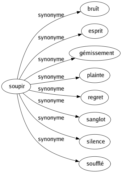 Synonyme de Soupir : Bruît Esprit Gémissement Plainte Regret Sanglot Silence Soufflé 