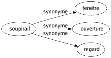 Synonyme de Soupirail : Fenêtre Ouverture Regard 