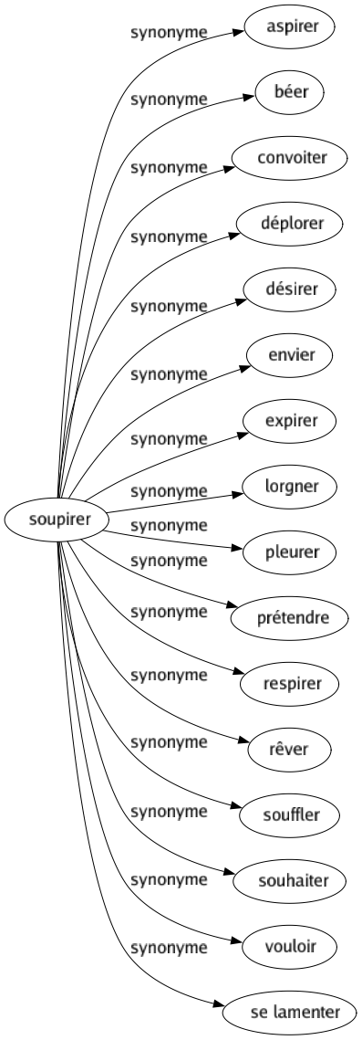Synonyme de Soupirer : Aspirer Béer Convoiter Déplorer Désirer Envier Expirer Lorgner Pleurer Prétendre Respirer Rêver Souffler Souhaiter Vouloir Se lamenter 