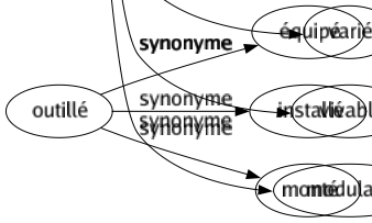 Synonyme de Souple : Accommodant Adaptable Adroit Agile Ailé Aisé Alerté Cavalier Complaisant Compréhensif Conciliant Coulant Décontracté Dégagé Délié Diplomate Dispos Divers Docile Doux Ductile Élastique Évolutif Extensible Félin Fin Flexible Habile Humble Insinuant Intrigant Large Léger Lesté Liant Machiavélique Malléable Maniable Manoeuvrable Meublé Moelleux Mou Obéissant Obséquieux Ondoyant Ondulant Plat Pliable Pliant Politique Rampant Relâché Riche Servile Soumis Subtil Svelte Varié Vivable Modulable 