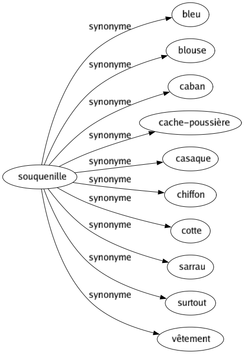 Synonyme de Souquenille : Bleu Blouse Caban Cache-poussière Casaque Chiffon Cotte Sarrau Surtout Vêtement 