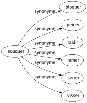 Synonyme de Souquer : Bloquer Peiner Raidir Ramer Serrer Visser 