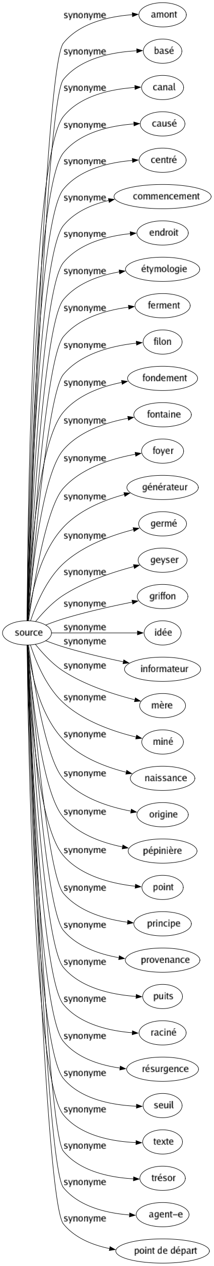 Synonyme de Source : Amont Basé Canal Causé Centré Commencement Endroit Étymologie Ferment Filon Fondement Fontaine Foyer Générateur Germé Geyser Griffon Idée Informateur Mère Miné Naissance Origine Pépinière Point Principe Provenance Puits Raciné Résurgence Seuil Texte Trésor Agent-e Point de départ 