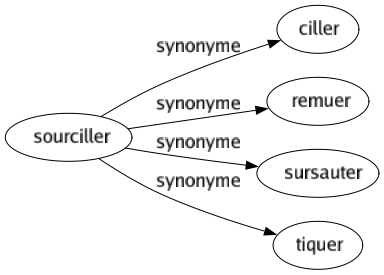 Synonyme de Sourciller : Ciller Remuer Sursauter Tiquer 
