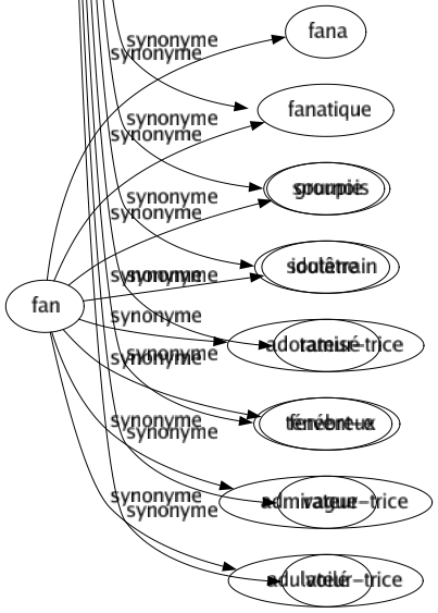 Synonyme de Sourd : Amorti Assourdi Atténué Caché Caverneux Clandestin Cotonneux Creux Doux Embu Enroué Éteint Étouffé Fermé Fuyant Gravé Hypocrite Impénétrable Imperméable Impitoyable Inaccessible Incertain Indiffèrent Indistinct Inexorable Inflexible Insaisissable Insensible Latent Malentendant Mât Mou Mystérieux Occulté Rebellé Réfractaire Salamandre Secret Sépulcral Sombré Sourdingue Sournois Souterrain Tamisé Ténébreux Vague Voilé 