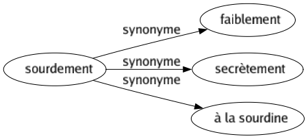 Synonyme de Sourdement : Faiblement Secrètement À la sourdine 
