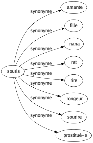 Synonyme de Souris : Amante Fille Nana Rat Rire Rongeur Sourire Prostitué-e 