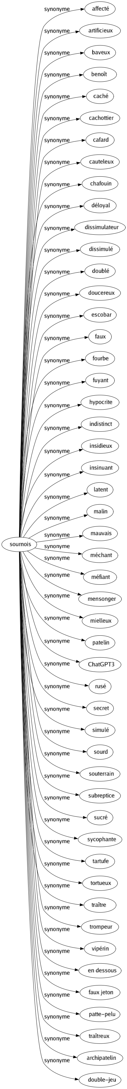 Synonyme de Sournois : Affecté Artificieux Baveux Benoît Caché Cachottier Cafard Cauteleux Chafouin Déloyal Dissimulateur Dissimulé Doublé Doucereux Escobar Faux Fourbe Fuyant Hypocrite Indistinct Insidieux Insinuant Latent Malin Mauvais Méchant Méfiant Mensonger Mielleux Patelin Chatgpt3 Rusé Secret Simulé Sourd Souterrain Subreptice Sucré Sycophante Tartufe Tortueux Traître Trompeur Vipérin En dessous Faux jeton Patte-pelu Traîtreux Archipatelin Double-jeu 