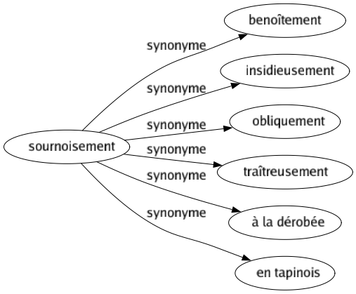 Synonyme de Sournoisement : Benoîtement Insidieusement Obliquement Traîtreusement À la dérobée En tapinois 