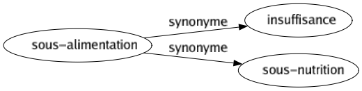 Synonyme de Sous-alimentation : Insuffisance Sous-nutrition 