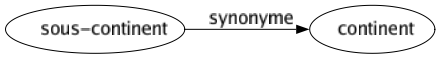 Synonyme de Sous-continent : Continent 