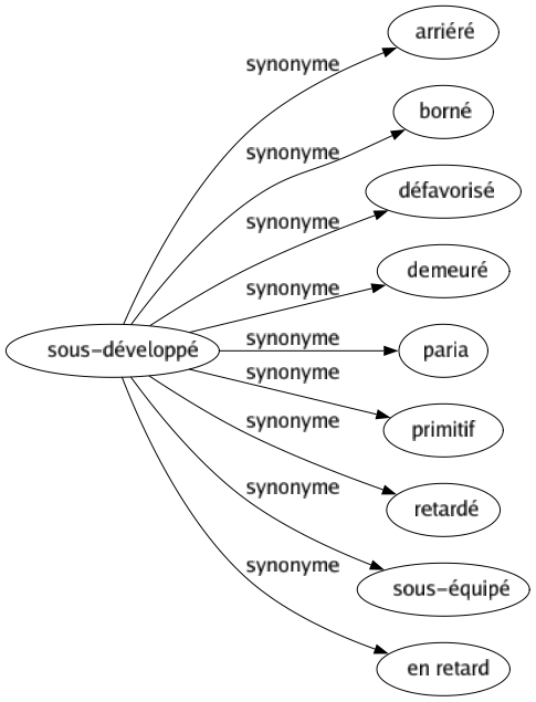 Synonyme de Sous-développé : Arriéré Borné Défavorisé Demeuré Paria Primitif Retardé Sous-équipé En retard 