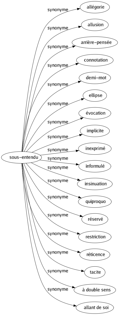 Synonyme de Sous-entendu : Allégorie Allusion Arrière-pensée Connotation Demi-mot Ellipse Évocation Implicite Inexprimé Informulé Insinuation Quiproquo Réservé Restriction Réticence Tacite À double sens Allant de soi 