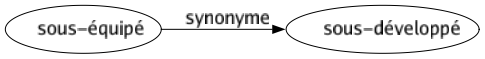Synonyme de Sous-équipé : Sous-développé 