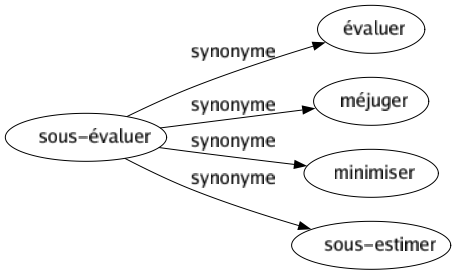 Synonyme de Sous-évaluer : Évaluer Méjuger Minimiser Sous-estimer 