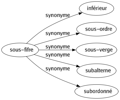 Synonyme de Sous-fifre : Inférieur Sous-ordre Sous-verge Subalterne Subordonné 