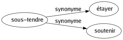 Synonyme de Sous-tendre : Étayer Soutenir 