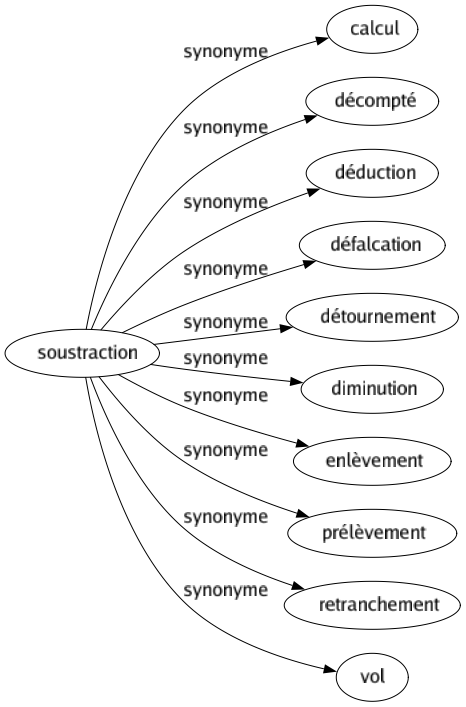 Synonyme de Soustraction : Calcul Décompté Déduction Défalcation Détournement Diminution Enlèvement Prélèvement Retranchement Vol 