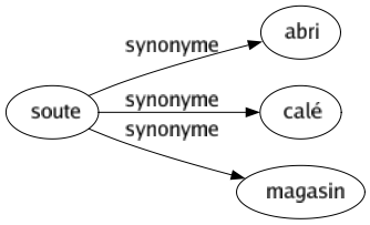 Synonyme de Soute : Abri Calé Magasin 
