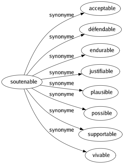 Synonyme de Soutenable : Acceptable Défendable Endurable Justifiable Plausible Possible Supportable Vivable 