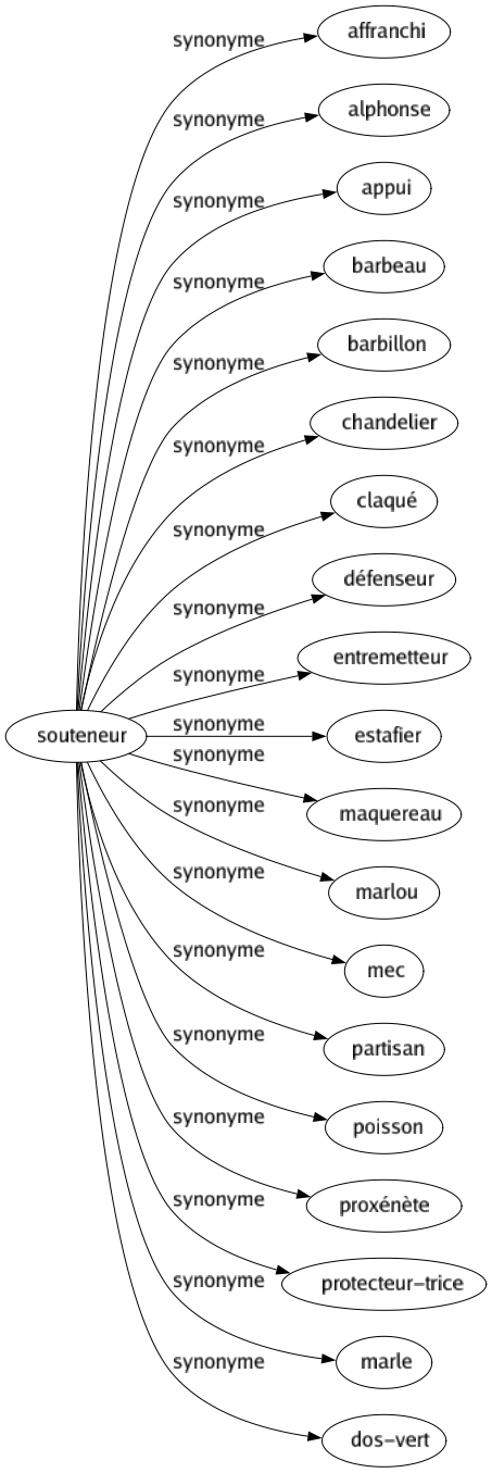 Synonyme de Souteneur : Affranchi Alphonse Appui Barbeau Barbillon Chandelier Claqué Défenseur Entremetteur Estafier Maquereau Marlou Mec Partisan Poisson Proxénète Protecteur-trice Marle Dos-vert 
