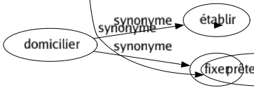Synonyme de Soutenir : Accompagner Accoter Adosser Affirmer Aider Aiguillonner Alimenter Allumer Appuyer Arc-bouter Argumenter Armer Arrimer Assister Assurer Attester Attiser Avancer Boiser Caler Cautionner Certifier Charpenter Confirmer Conforter Consoler Consolider Continuer Contrebouter Corroborer Défendre Dire Discuter Disputer Écrire Empatter Encourager Endurer Enseigner Entretenir Épauler Épouser Étançonner Étayer Exciter Favoriser Financer Fixer Fortifier Garantir Jurer Maintenir Mener Nourrir Parrainer Participer Patronner Persévérer Persister Pistonner Plaider Porter Poser Poursuivre Prétendre Professer Promouvoir Protéger Raffermir Ranimer Recevoir Réchauffer Réconforter Rehausser Remonter Réparer Repêcher Répondre Résister Restaurer Réveiller Revigorer Seconder Secourir Servir Souffrir Sous-tendre Stimuler Subir Suivre Suppléer Supporter Sustenter Témoigner Tenir Faire valoir Faire face Être pour Donner la main Donner un coup d'épaule Mettre le pied à l'étrier Prêter la main Accorer Se déclarer Prendre fait et cause S'opiniâtrer Tenir pour Prêter l'épaule 