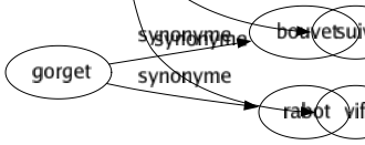 Synonyme de Soutenu : Accentué Aidé Appuyé Assidu Constant Continu Continuel Corroboré Élevé Épaulé Fermé Haut Incessant Ininterrompu Intense Noble Persévérant Persistant Pistonné Rapide Régulier Relevé Secondé Sublimé Suivi Vif 
