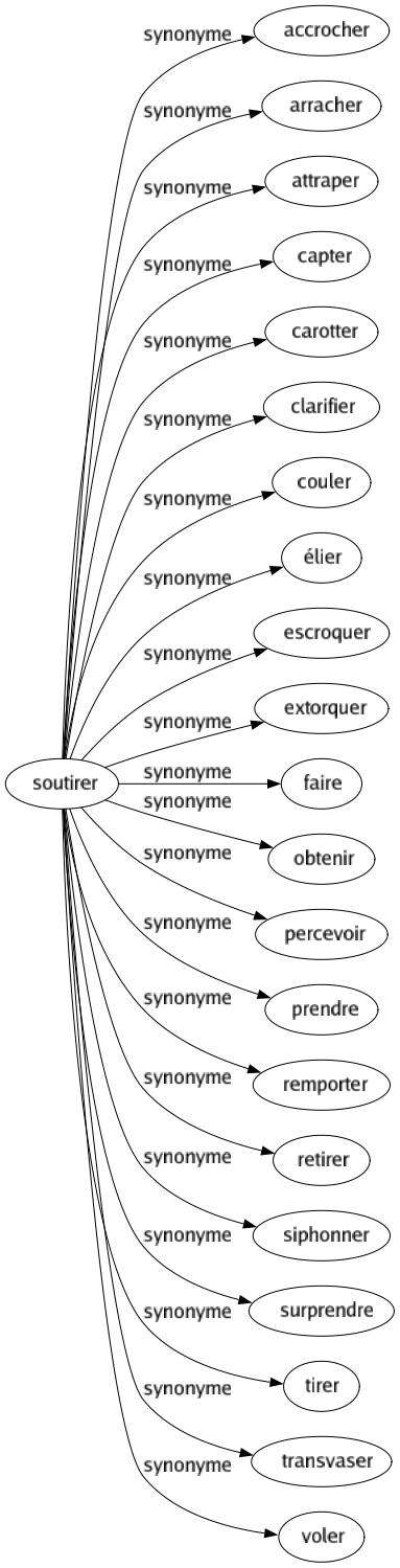 Synonyme de Soutirer : Accrocher Arracher Attraper Capter Carotter Clarifier Couler Élier Escroquer Extorquer Faire Obtenir Percevoir Prendre Remporter Retirer Siphonner Surprendre Tirer Transvaser Voler 