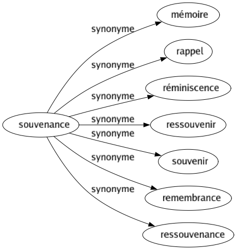 Synonyme de Souvenance : Mémoire Rappel Réminiscence Ressouvenir Souvenir Remembrance Ressouvenance 