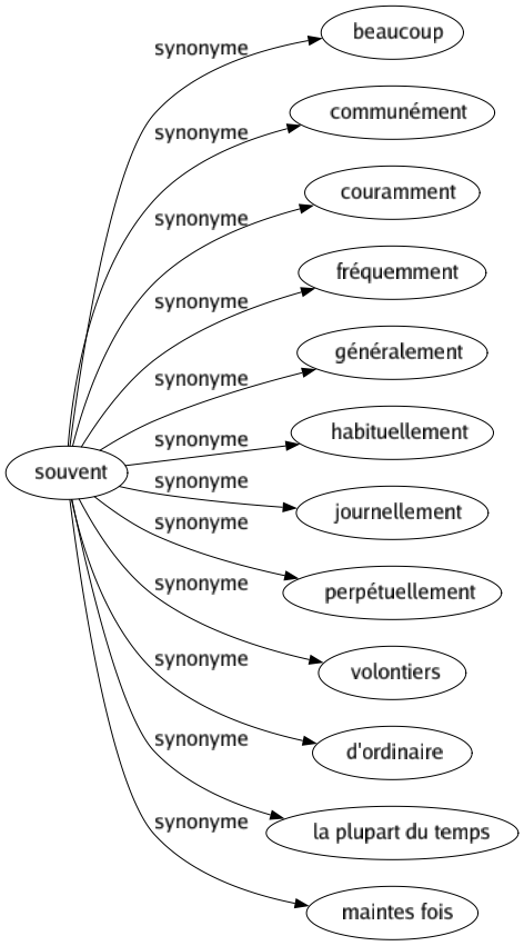 Synonyme de Souvent : Beaucoup Communément Couramment Fréquemment Généralement Habituellement Journellement Perpétuellement Volontiers D'ordinaire La plupart du temps Maintes fois 