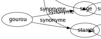 Synonyme de Souverain : Absolu Arbitré Autonome Berger Bon Couronné Despote Despotique Divin Dominateur Efficace Guinée Idéal Indépendant Infaillible Insoumis Libre Magistral Majestueux Merveilleux Monarque Pape Parfait Potentat Prince Princier Puissant Radical Roi Royal Seigneur Suprême Sûr Suzerain Total Tout-puissant Tyrannique Chef-fe Maître-maîtresse Supérieur-eure Chef d'état 