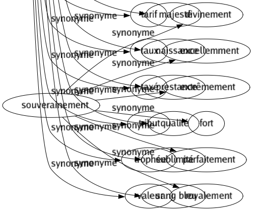 Synonyme de Souverainement : Divinement Excellemment Extrêmement Fort Parfaitement Royalement 