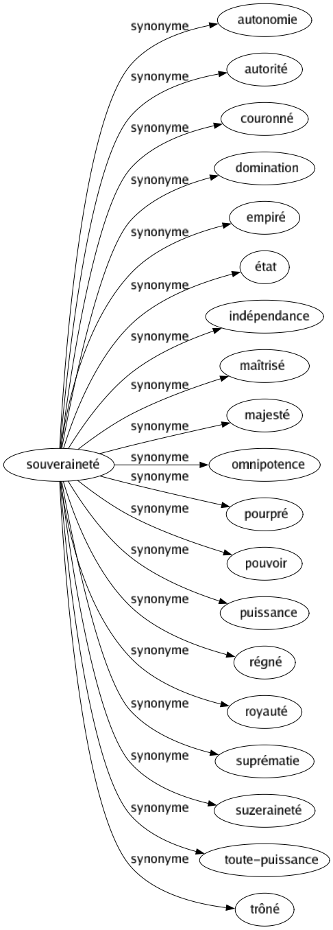 Synonyme de Souveraineté : Autonomie Autorité Couronné Domination Empiré État Indépendance Maîtrisé Majesté Omnipotence Pourpré Pouvoir Puissance Régné Royauté Suprématie Suzeraineté Toute-puissance Trôné 