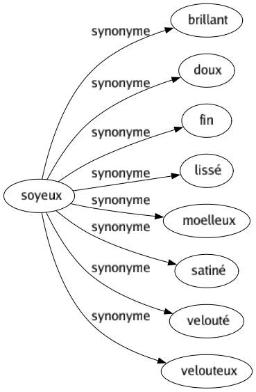 Synonyme de Soyeux : Brillant Doux Fin Lissé Moelleux Satiné Velouté Velouteux 