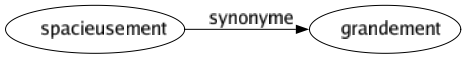 Synonyme de Spacieusement : Grandement 