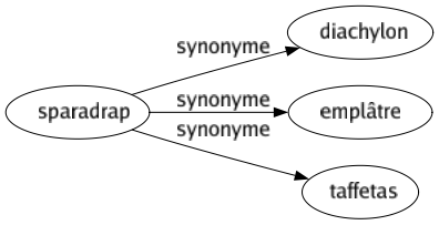 Synonyme de Sparadrap : Diachylon Emplâtre Taffetas 