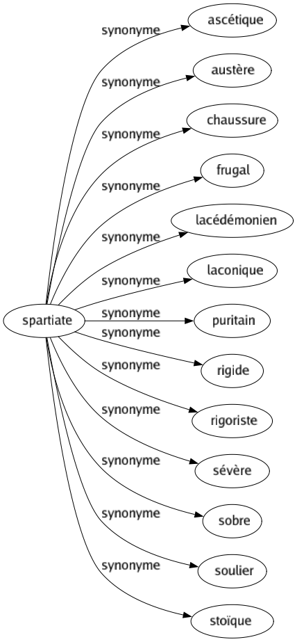 Synonyme de Spartiate : Ascétique Austère Chaussure Frugal Lacédémonien Laconique Puritain Rigide Rigoriste Sévère Sobre Soulier Stoïque 