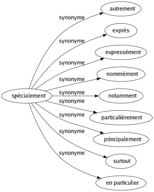 Synonyme de Spécialement : Autrement Exprès Expressément Nommément Notamment Particulièrement Principalement Surtout En particulier 