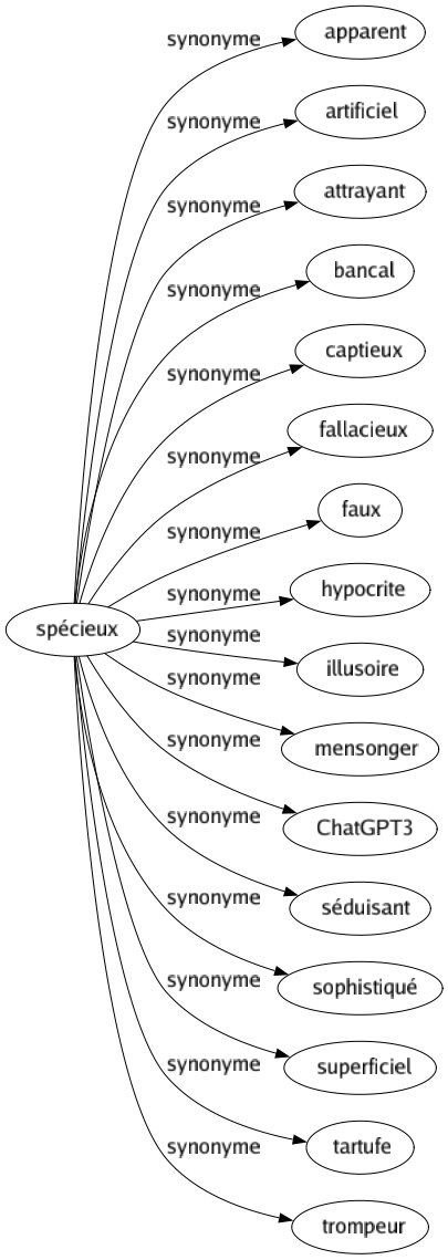 Synonyme de Spécieux : Apparent Artificiel Attrayant Bancal Captieux Fallacieux Faux Hypocrite Illusoire Mensonger Chatgpt3 Séduisant Sophistiqué Superficiel Tartufe Trompeur 